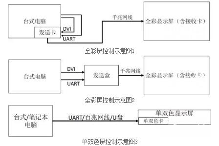 LED显示屏控制示意图 LED显示屏控制示意图