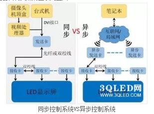 同步控制系统VS异步控制系统